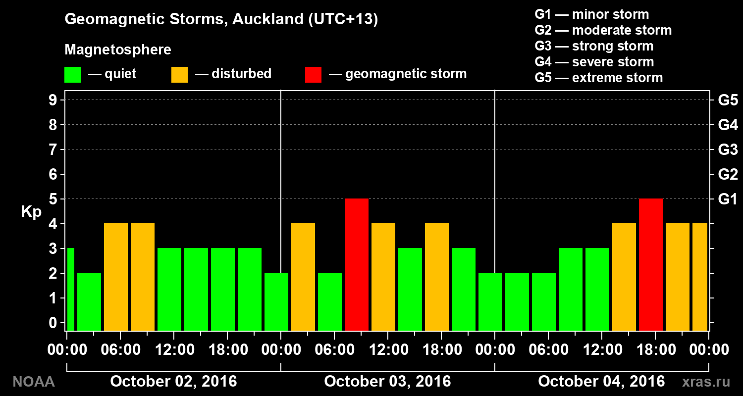 Geomagnetic index Kp for 3 days