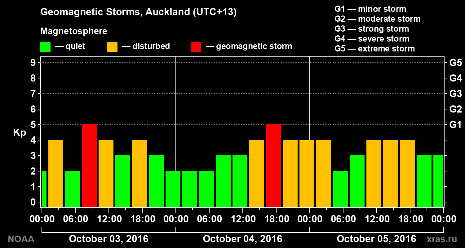 Geomagnetic index Kp for 3 days