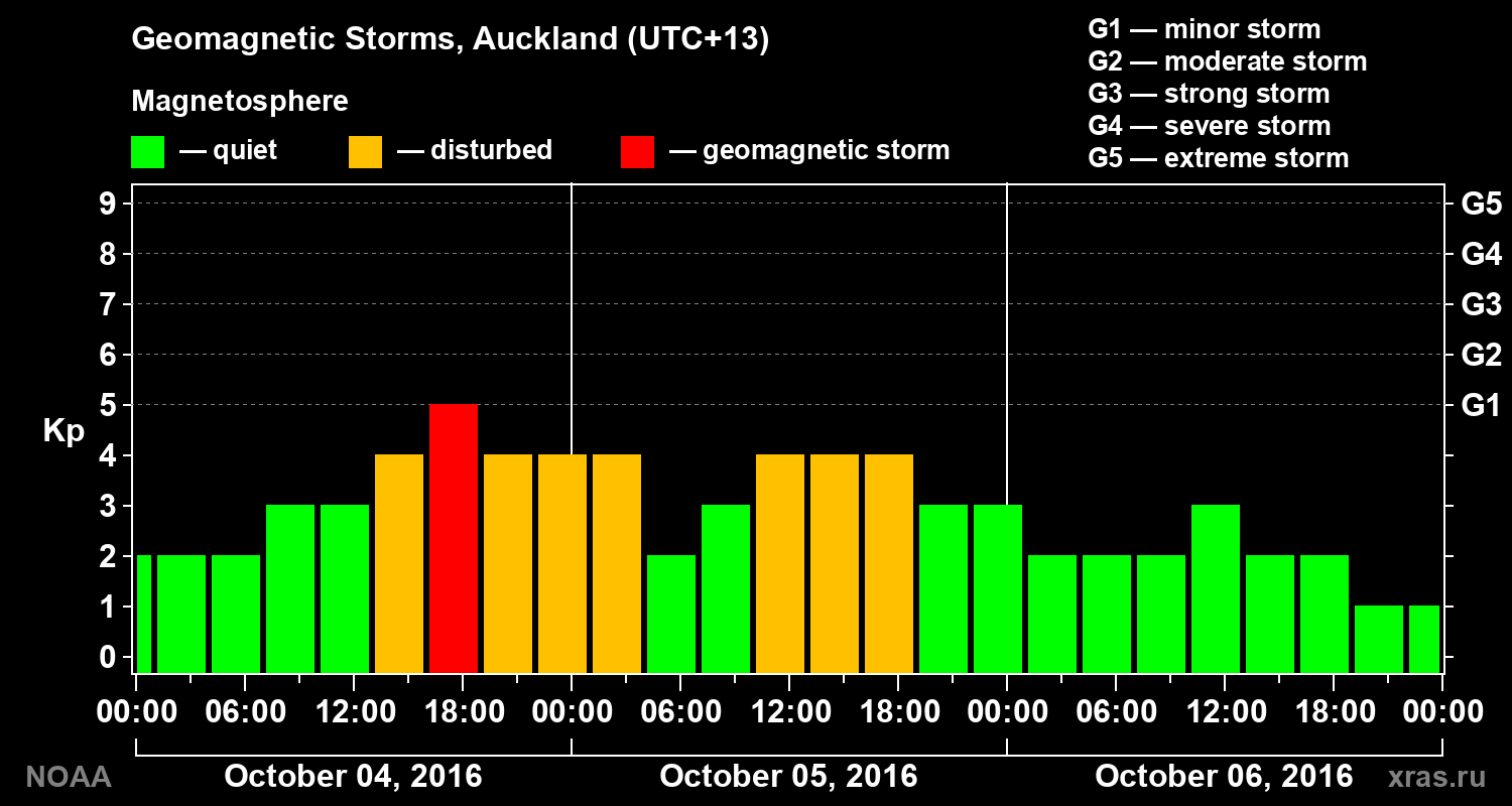 Geomagnetic index Kp for 3 days