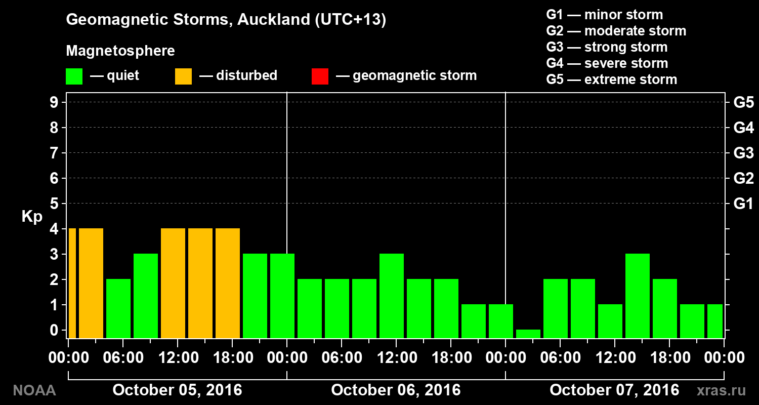 Geomagnetic index Kp for 3 days