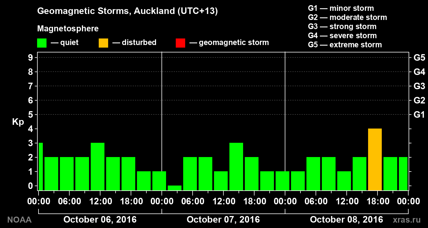 Geomagnetic index Kp for 3 days