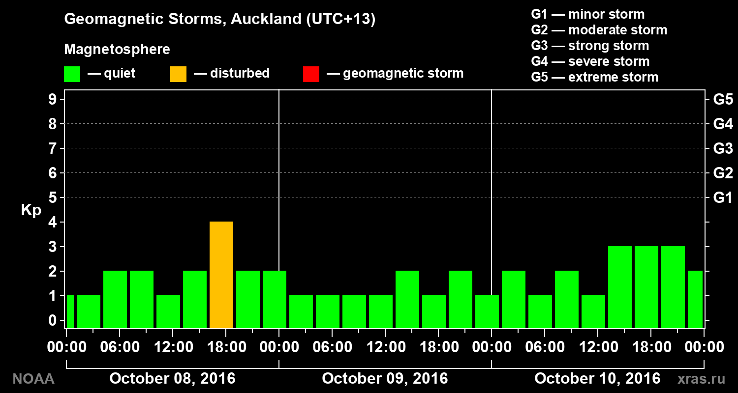 Geomagnetic index Kp for 3 days
