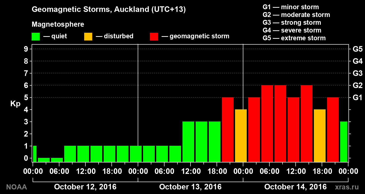 Geomagnetic index Kp for 3 days
