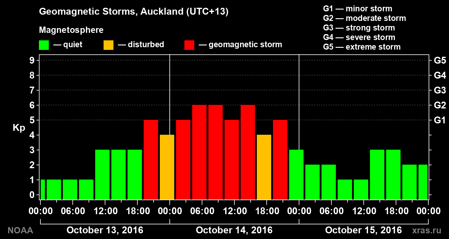 Geomagnetic index Kp for 3 days