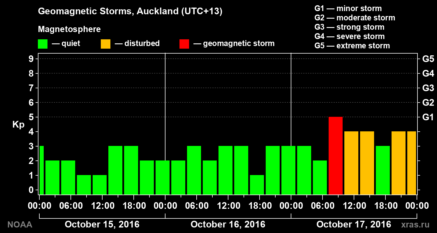 Geomagnetic index Kp for 3 days