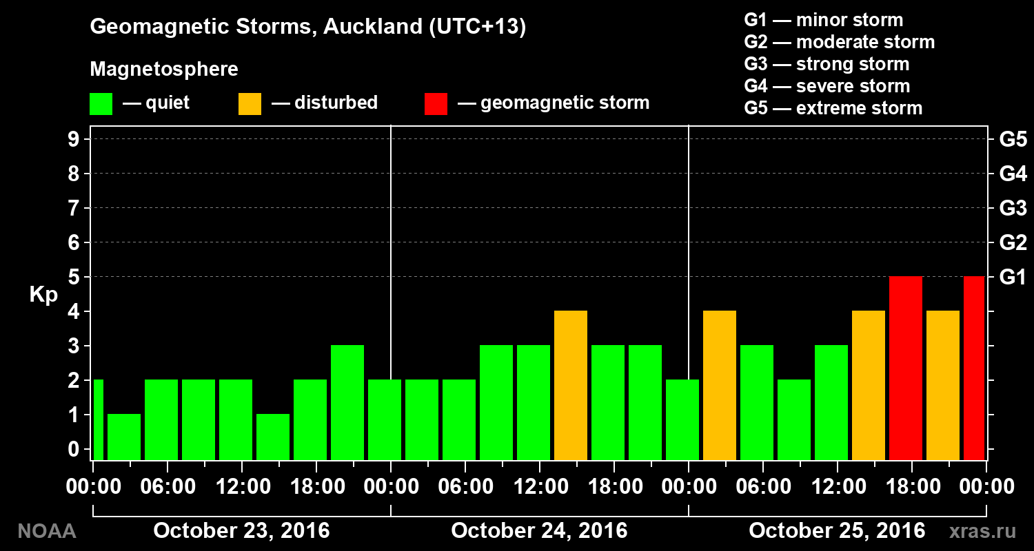 Geomagnetic index Kp for 3 days