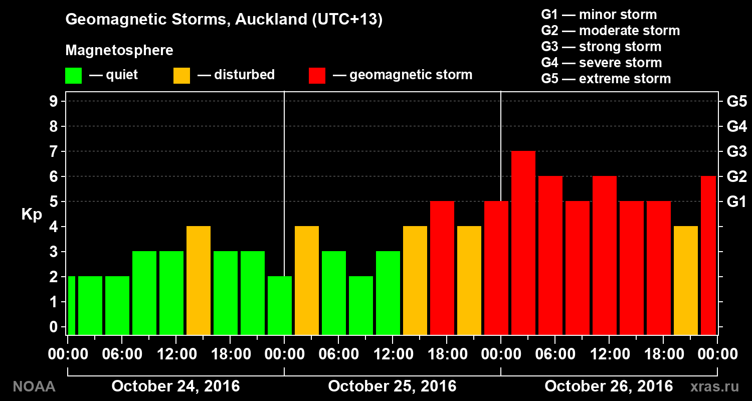 Geomagnetic index Kp for 3 days