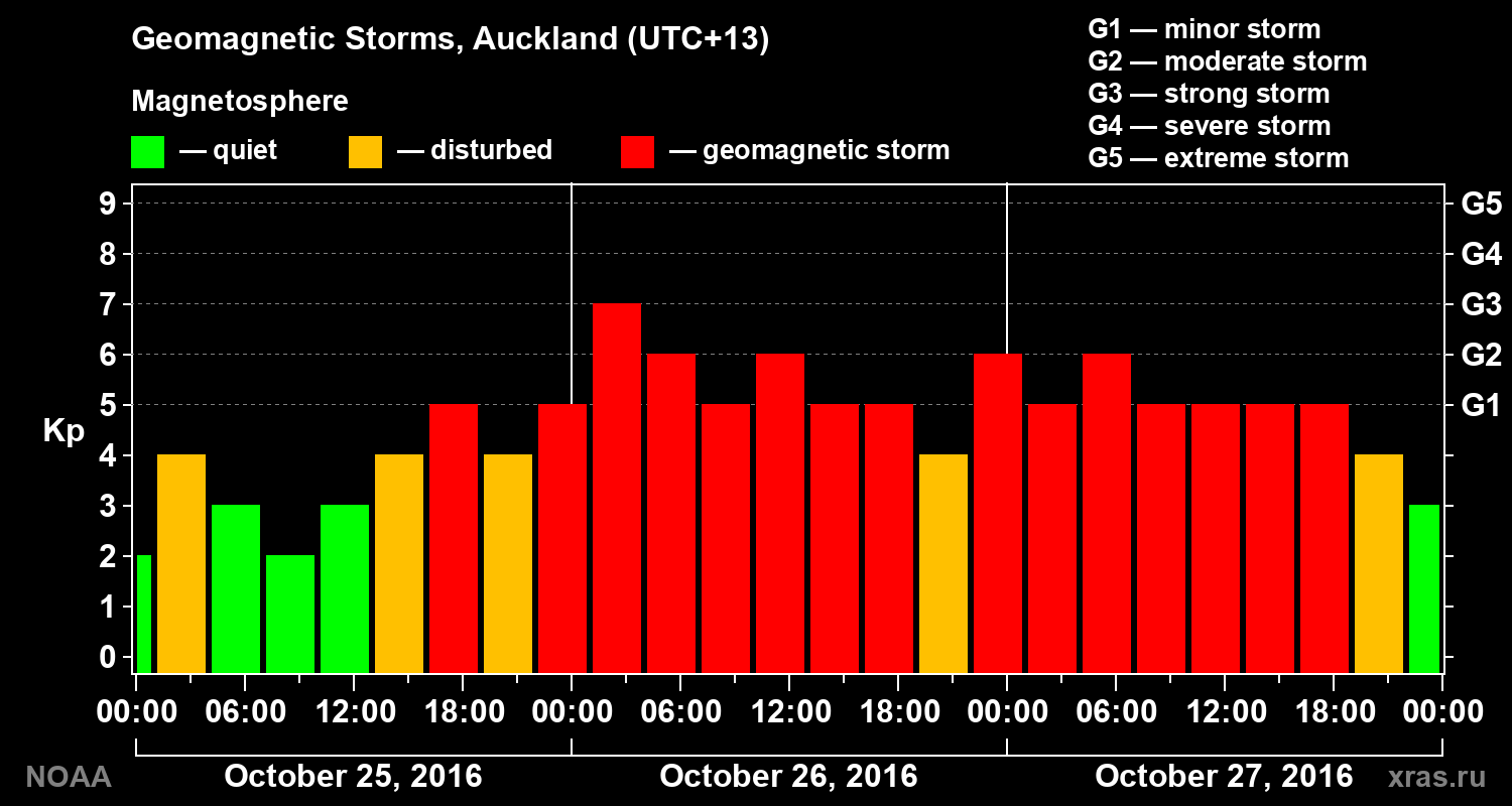 Geomagnetic index Kp for 3 days