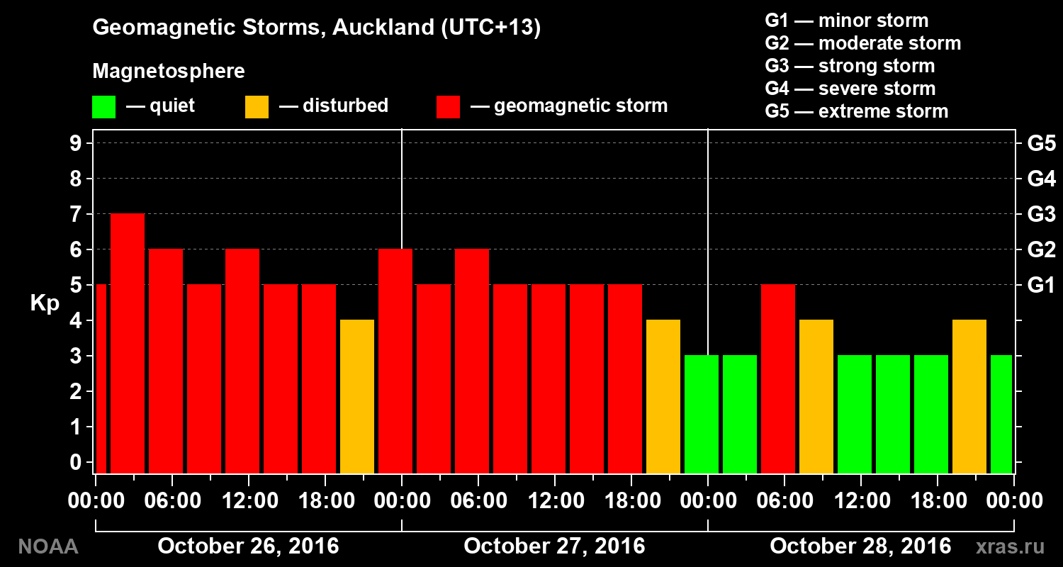 Geomagnetic index Kp for 3 days