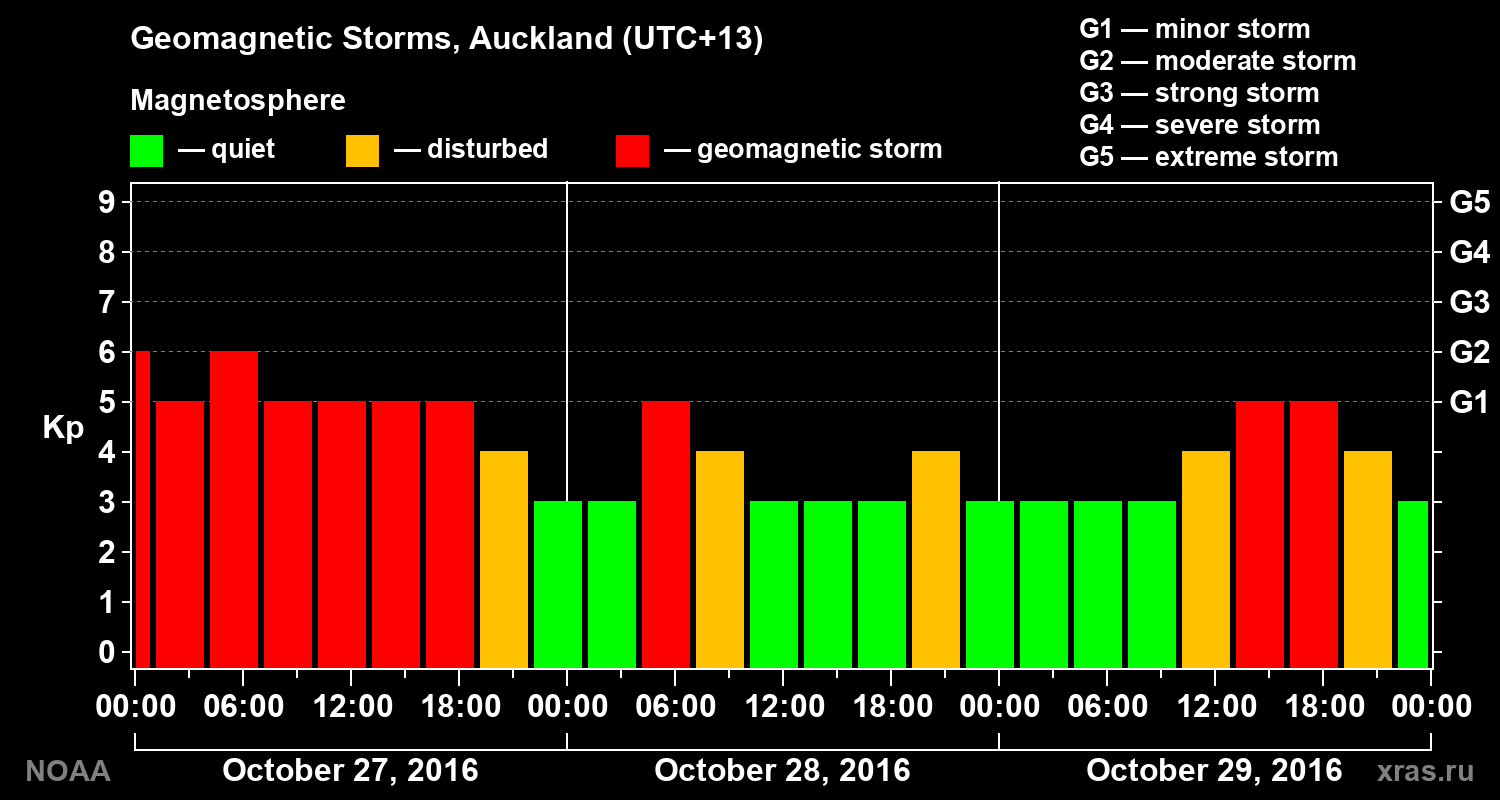 Geomagnetic index Kp for 3 days