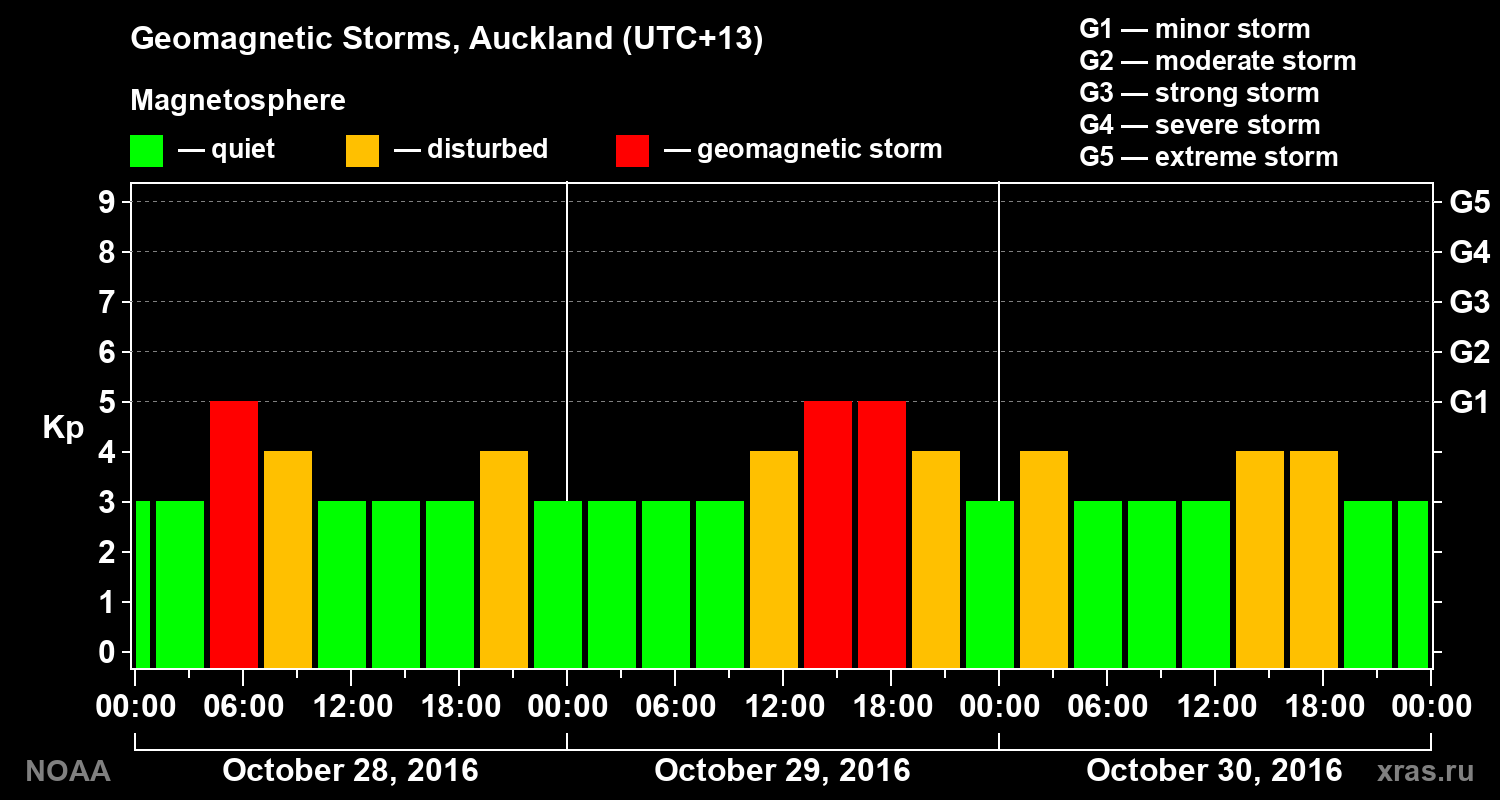 Geomagnetic index Kp for 3 days
