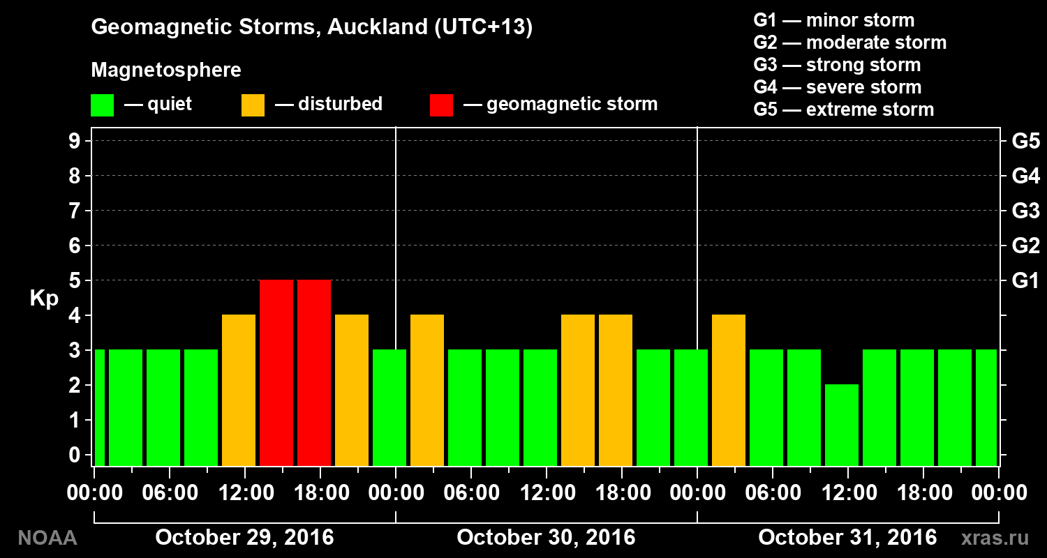 Geomagnetic index Kp for 3 days