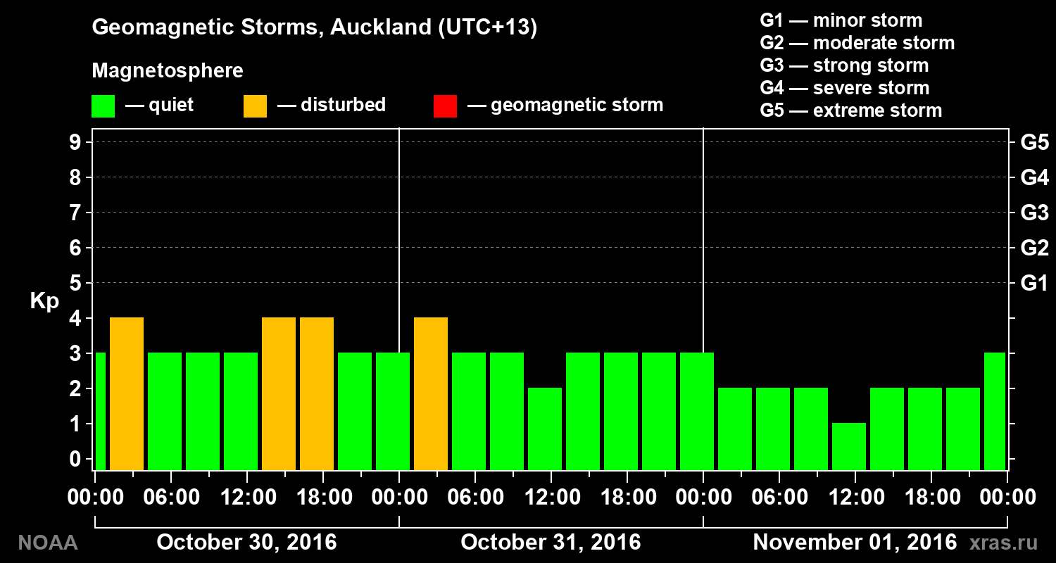 Geomagnetic index Kp for 3 days