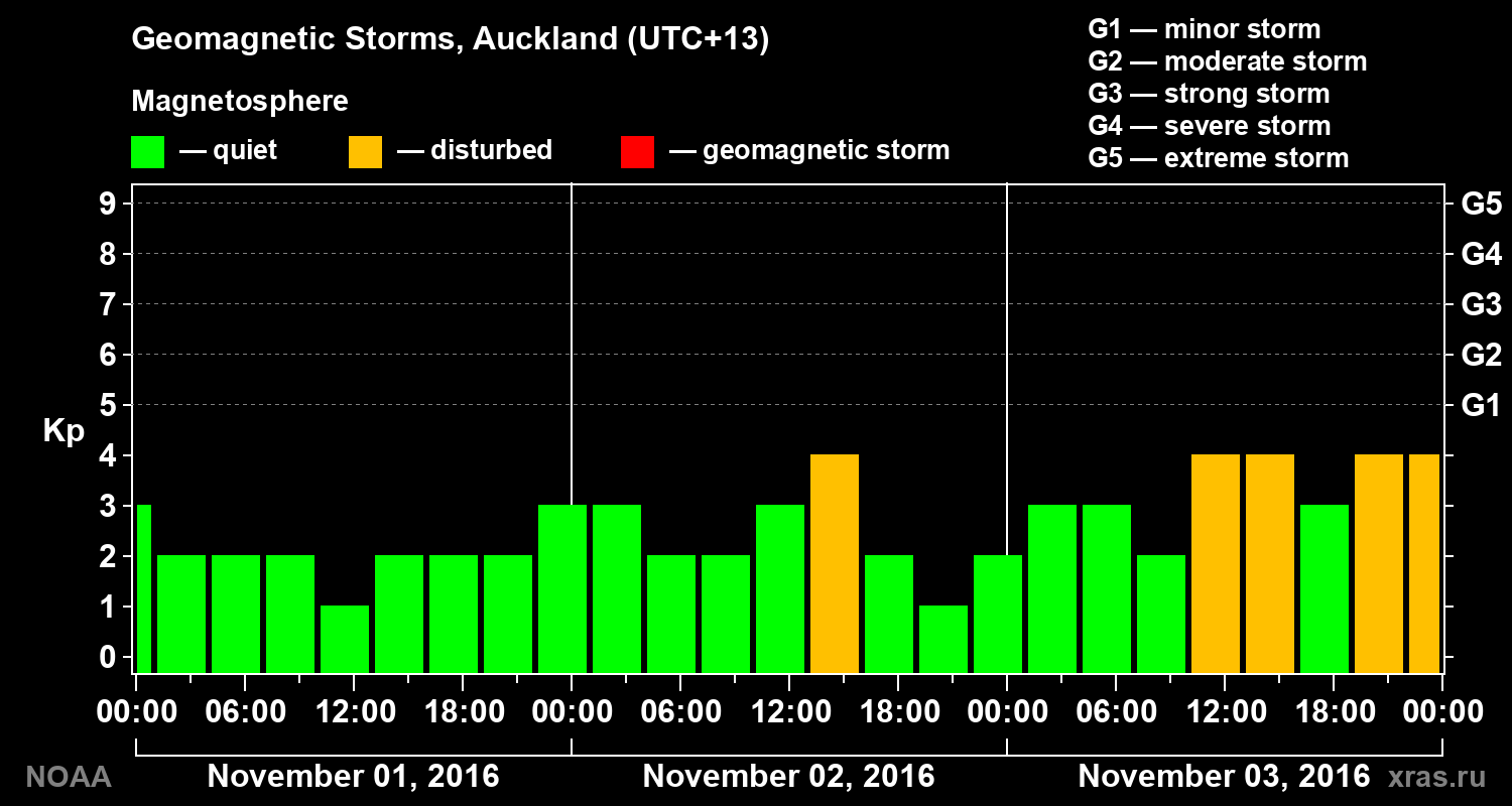 Geomagnetic index Kp for 3 days