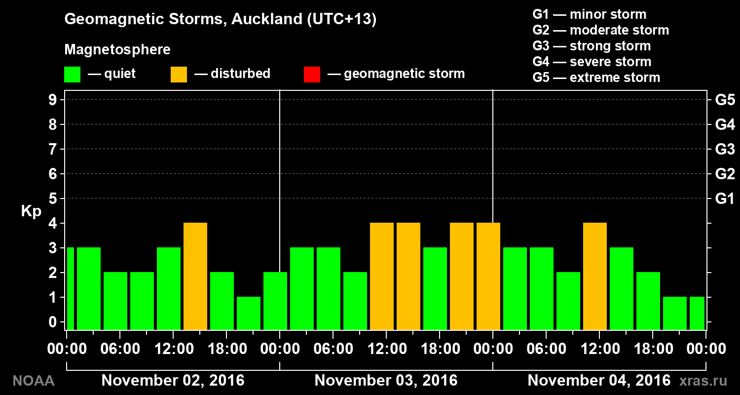 Geomagnetic index Kp for 3 days