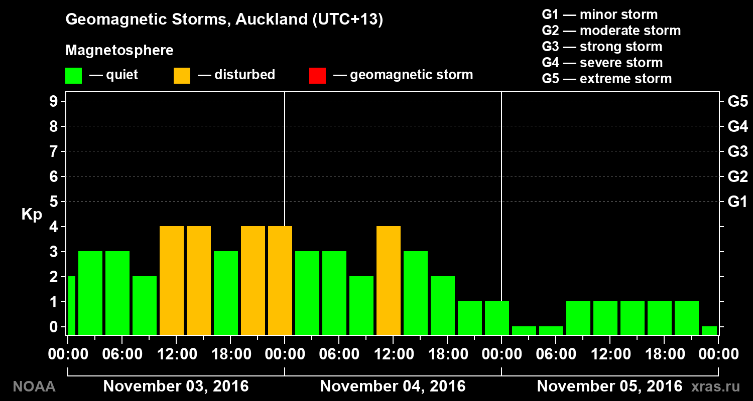 Geomagnetic index Kp for 3 days