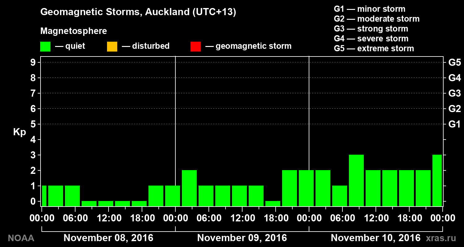 Geomagnetic index Kp for 3 days
