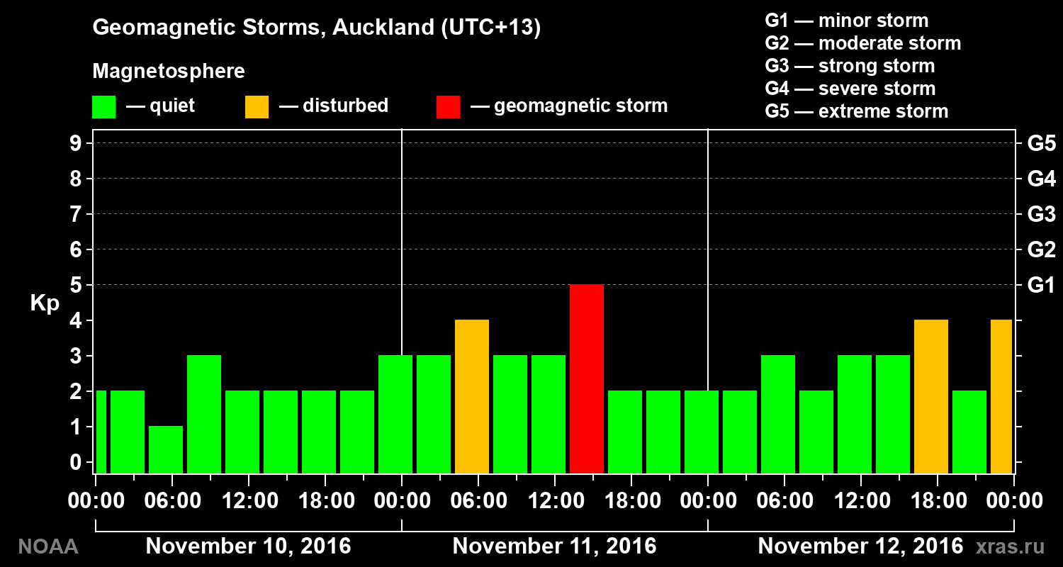 Geomagnetic index Kp for 3 days