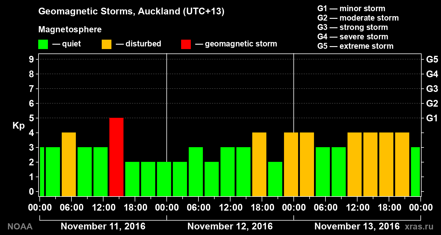 Geomagnetic index Kp for 3 days