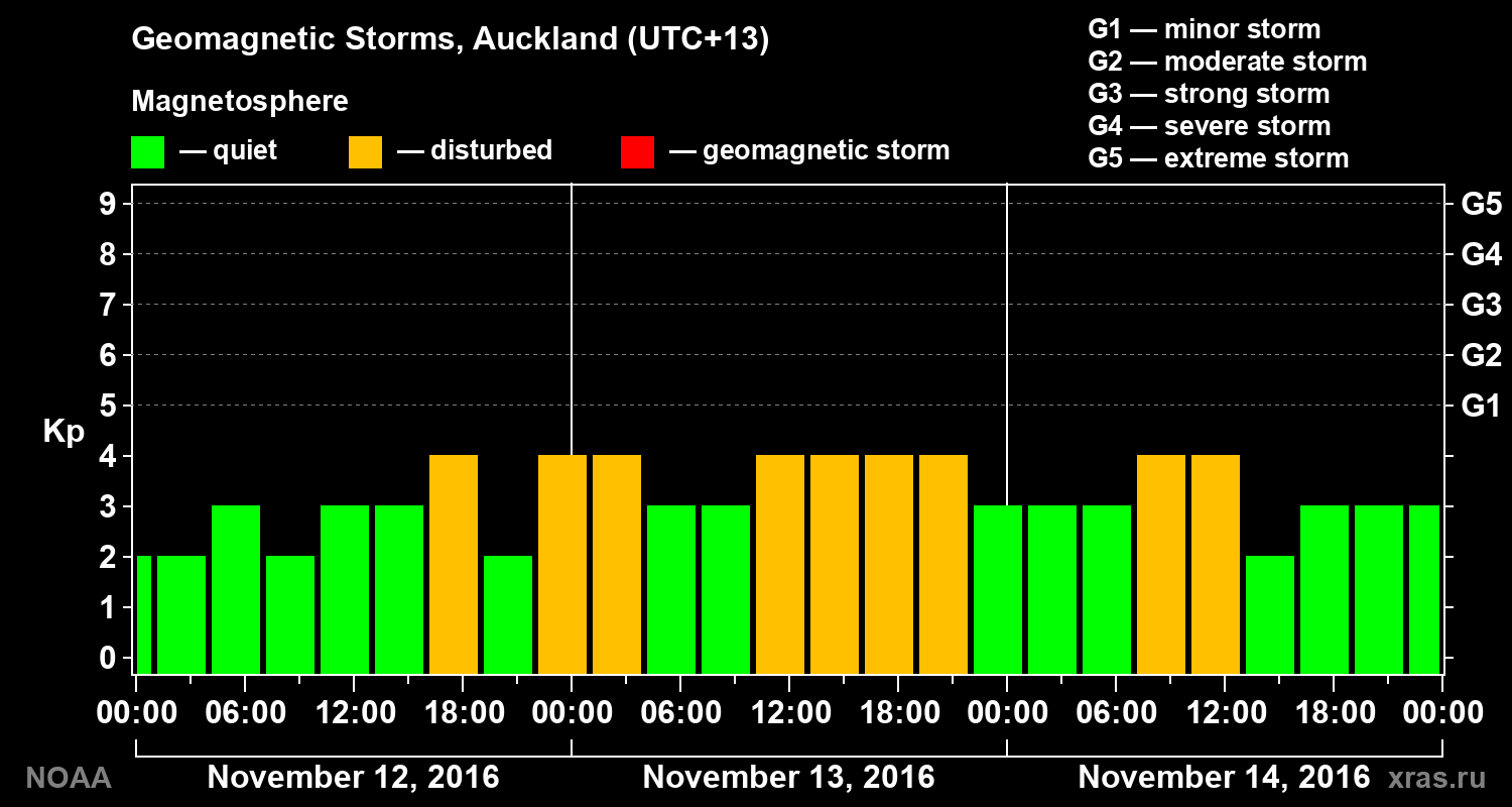 Geomagnetic index Kp for 3 days