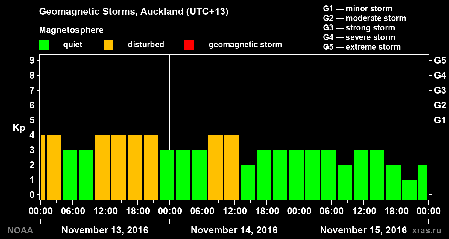 Geomagnetic index Kp for 3 days