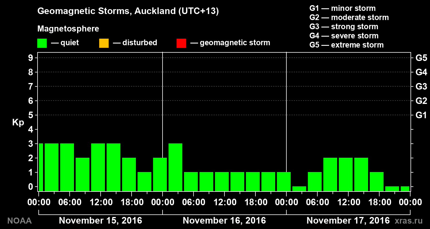Geomagnetic index Kp for 3 days