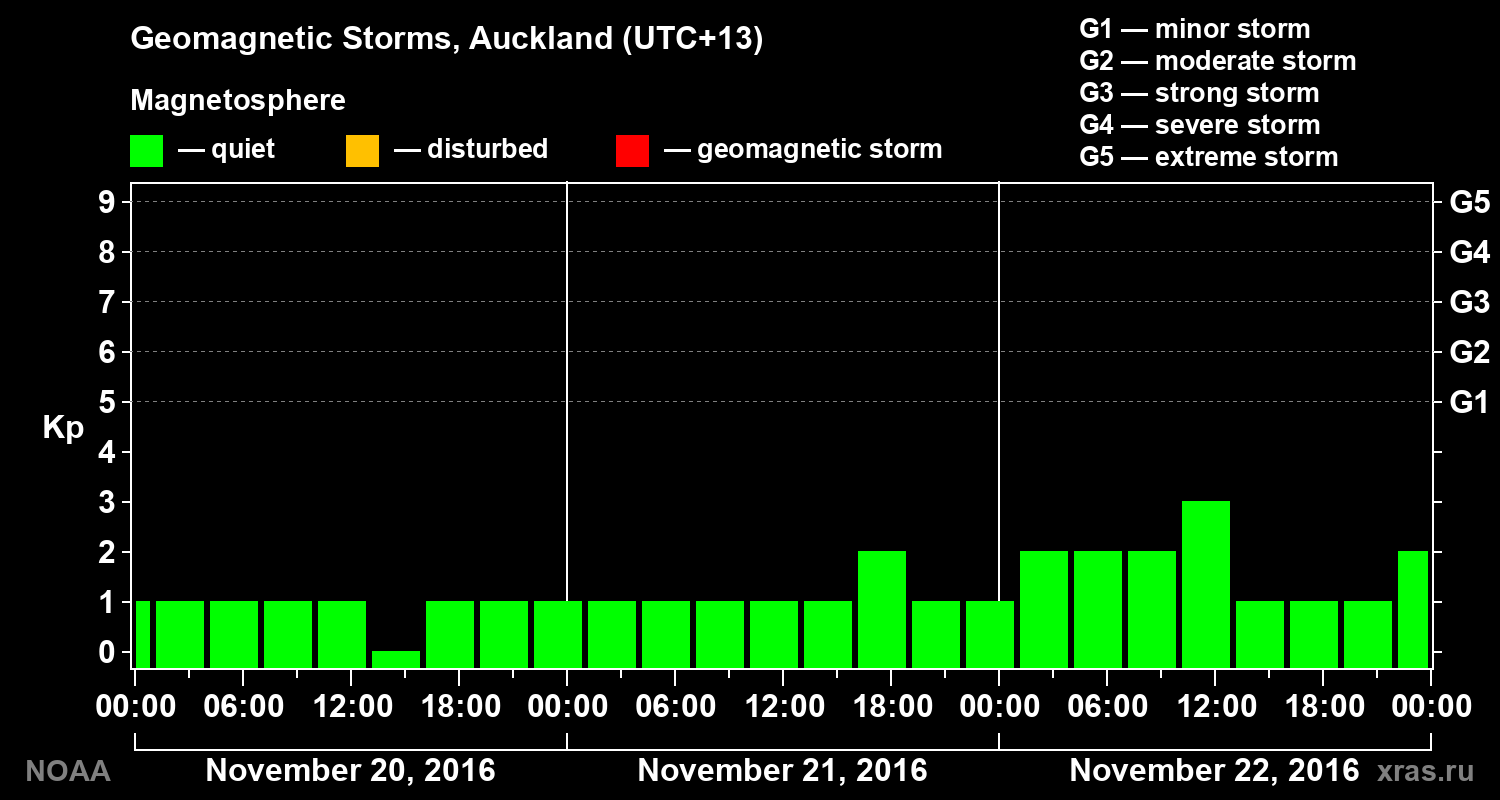 Geomagnetic index Kp for 3 days