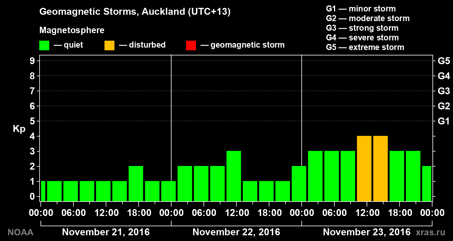 Geomagnetic index Kp for 3 days