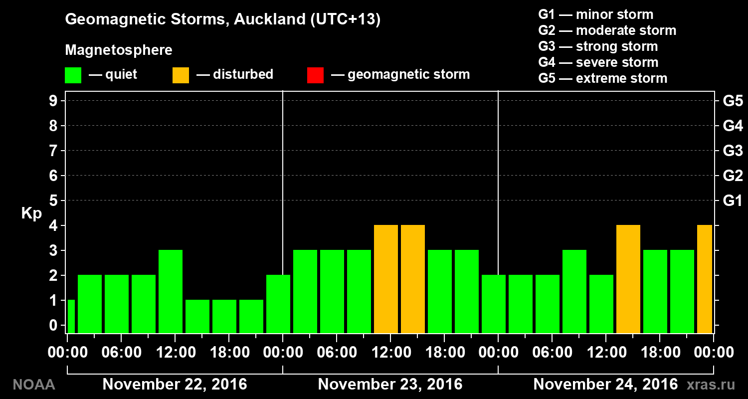 Geomagnetic index Kp for 3 days
