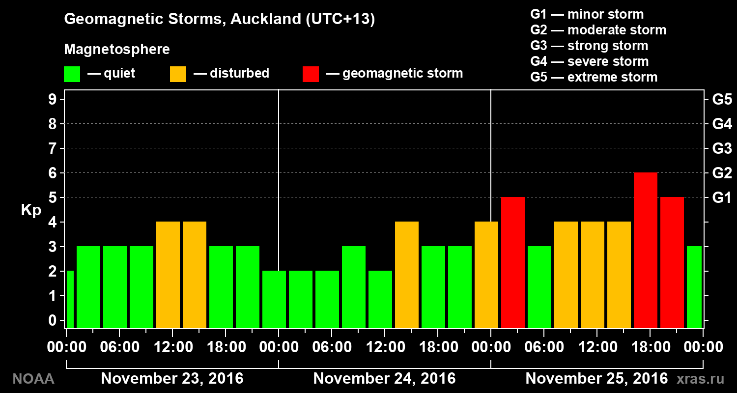 Geomagnetic index Kp for 3 days