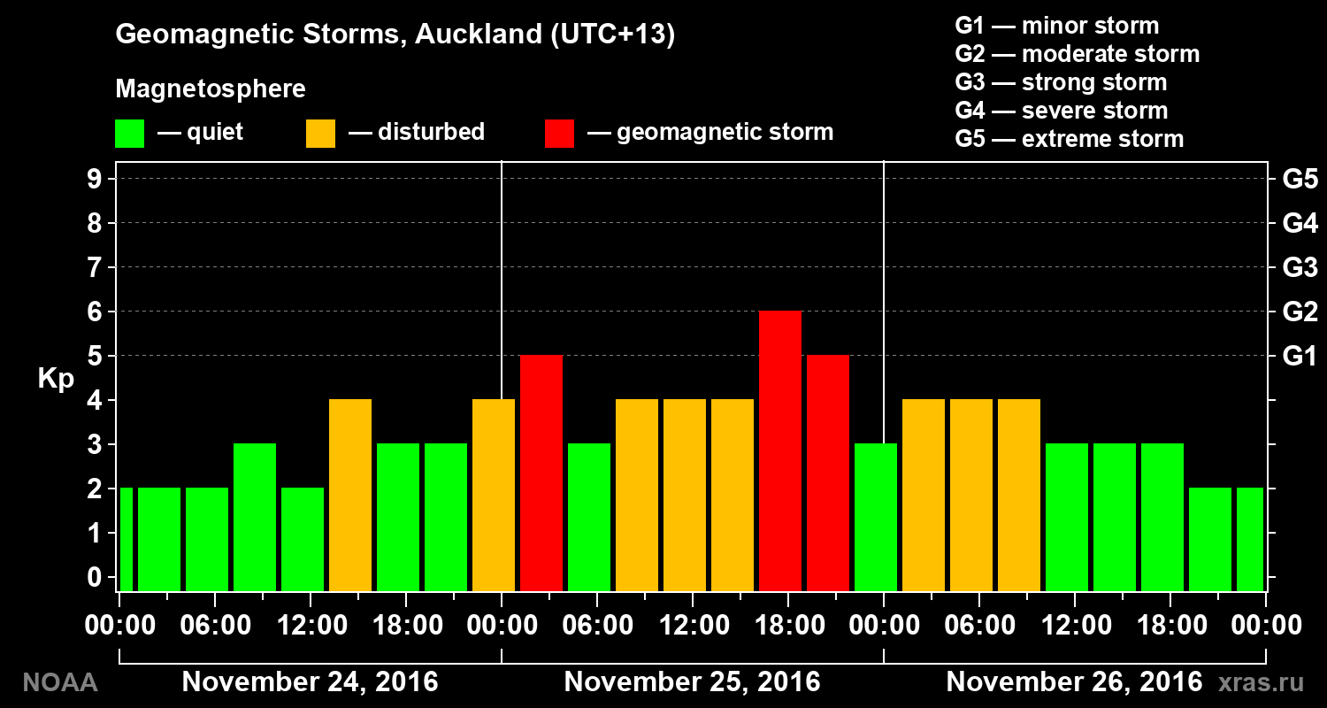 Geomagnetic index Kp for 3 days