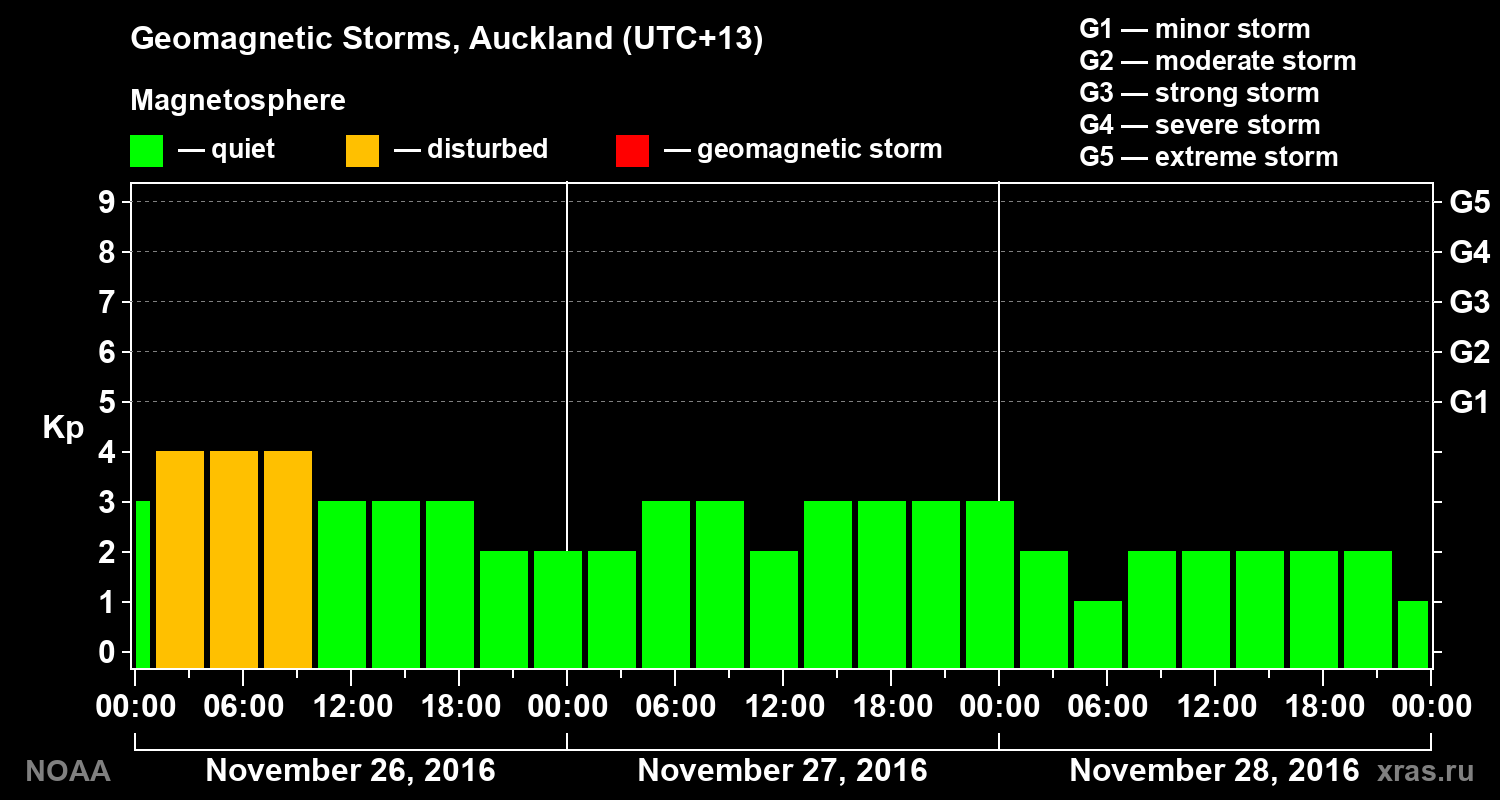 Geomagnetic index Kp for 3 days