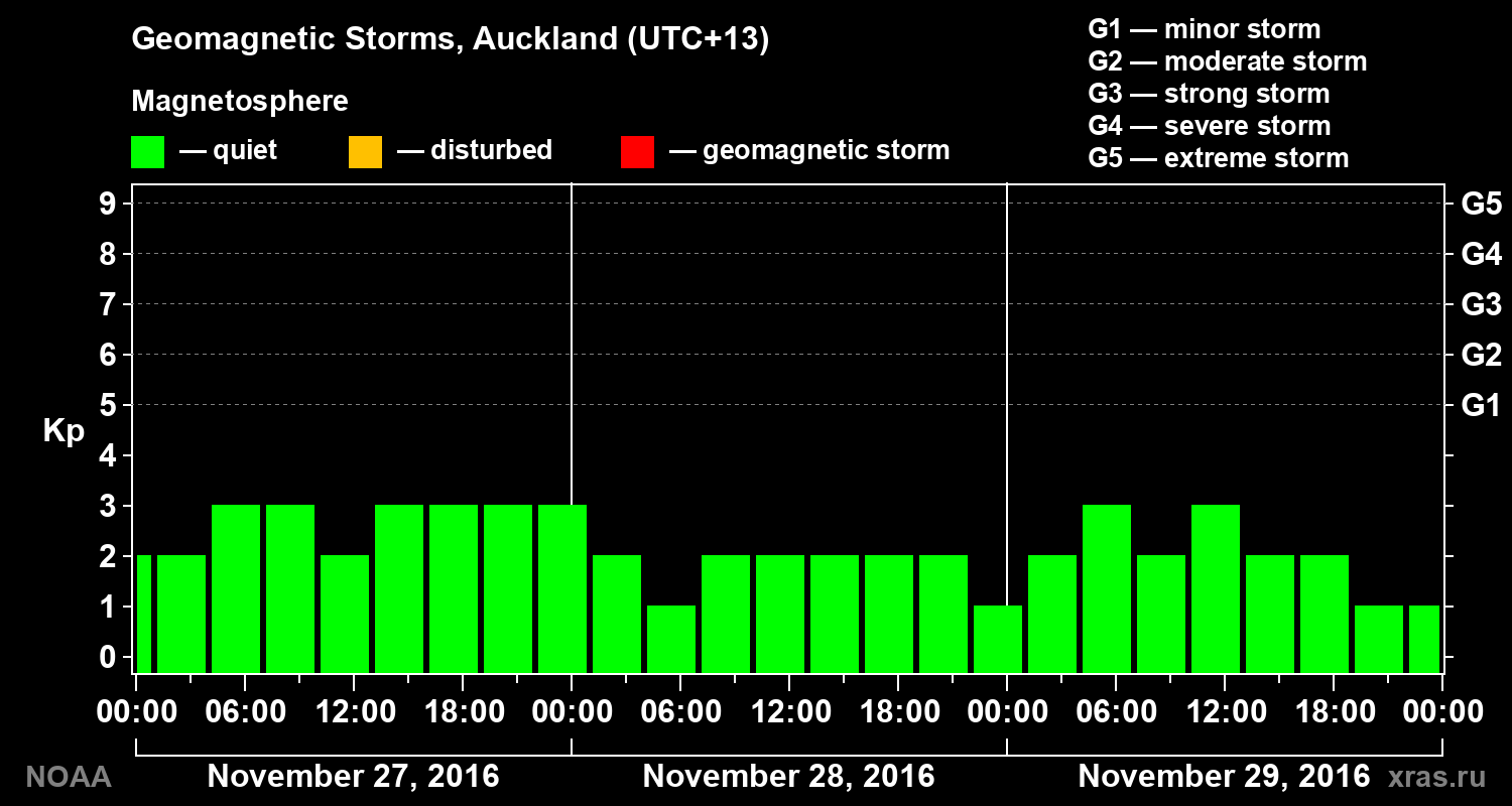 Geomagnetic index Kp for 3 days