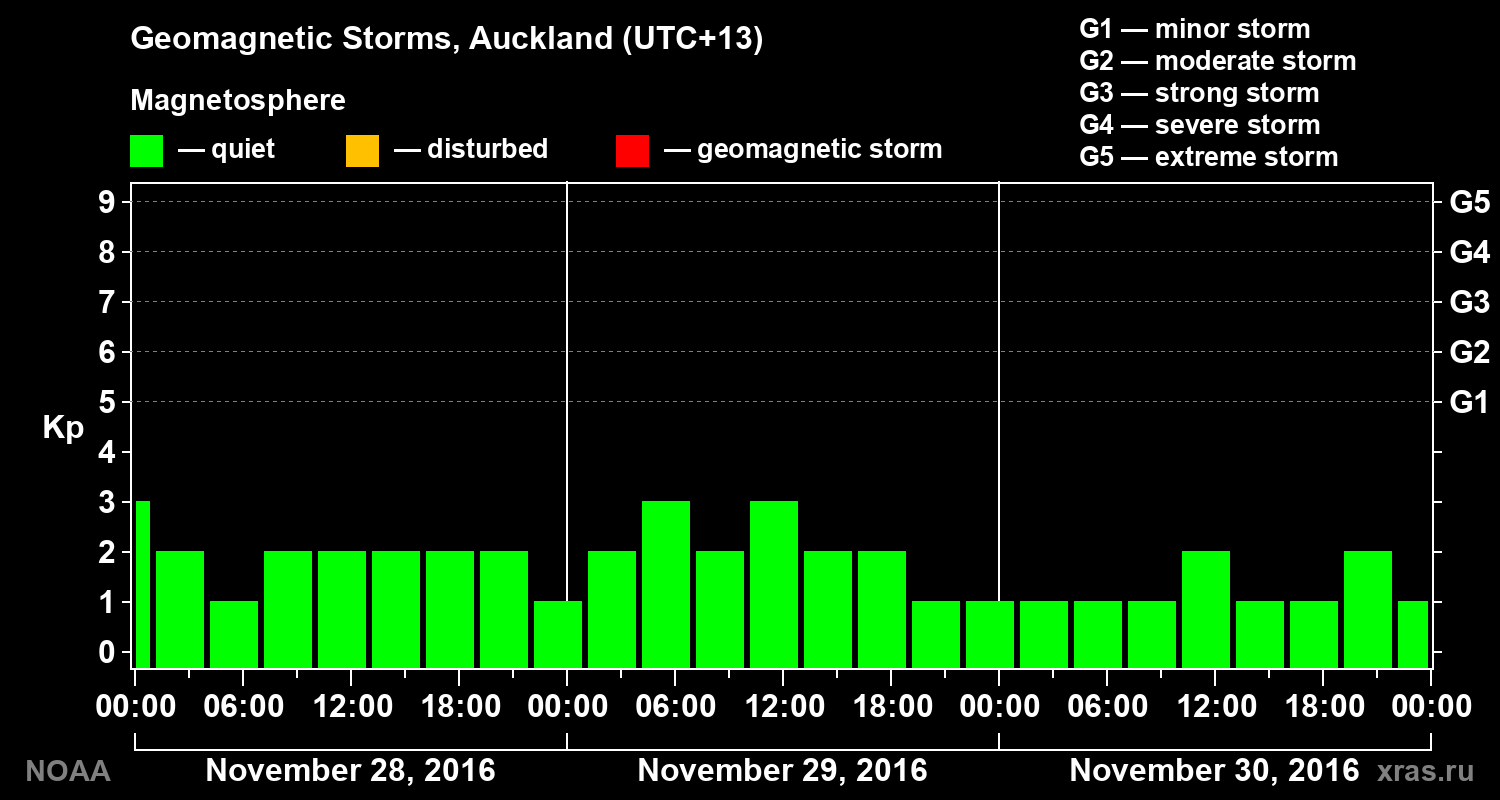 Geomagnetic index Kp for 3 days