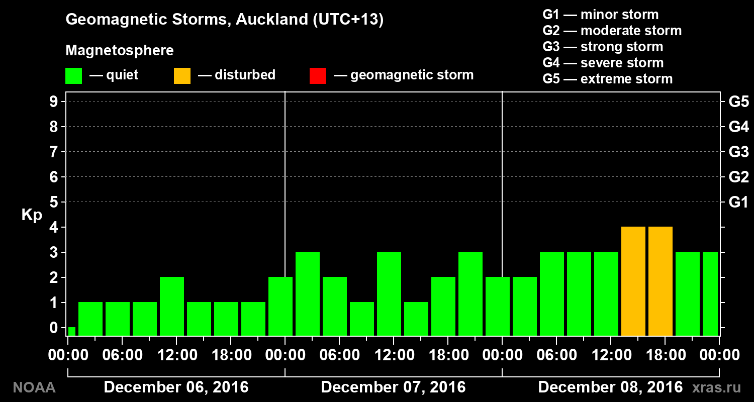 Geomagnetic index Kp for 3 days