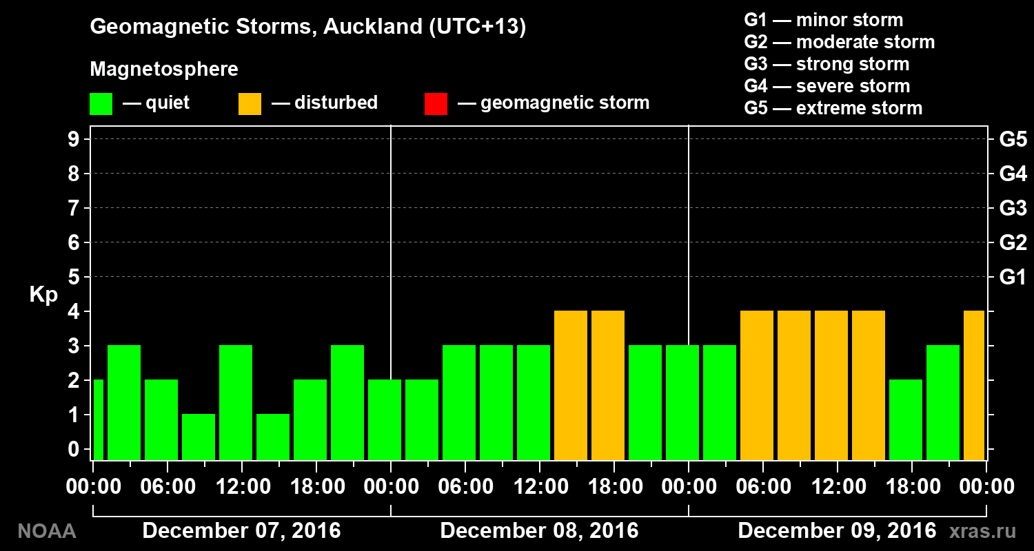 Geomagnetic index Kp for 3 days