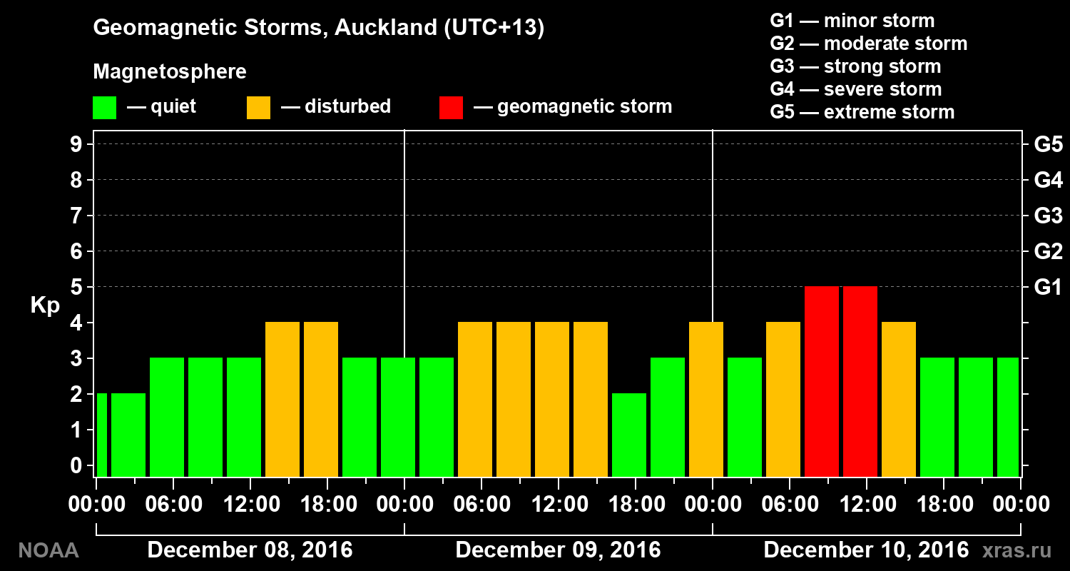 Geomagnetic index Kp for 3 days