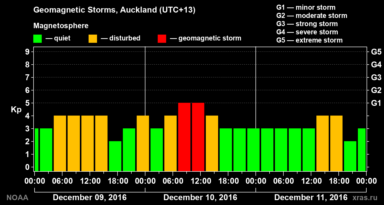 Geomagnetic index Kp for 3 days
