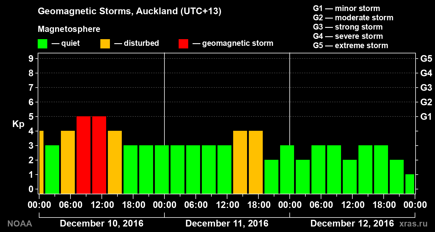 Geomagnetic index Kp for 3 days