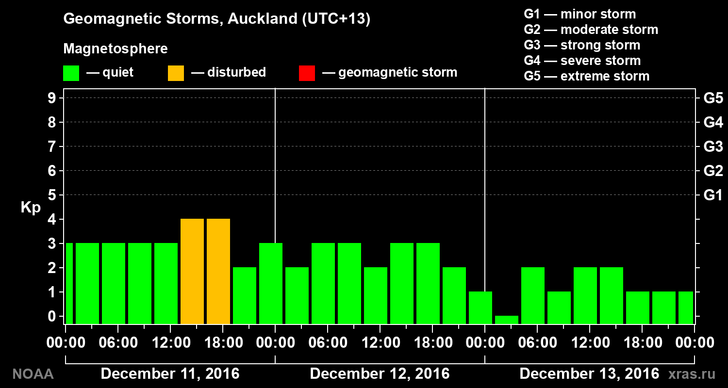 Geomagnetic index Kp for 3 days