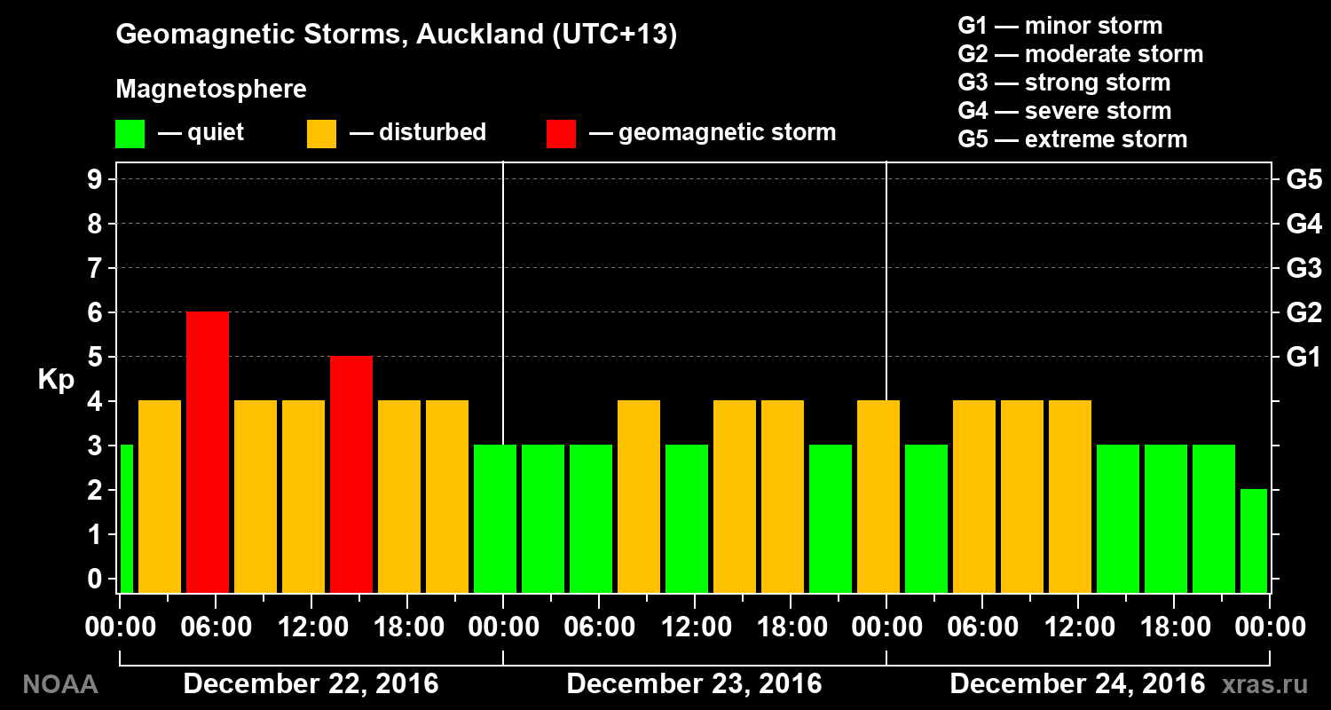 Geomagnetic index Kp for 3 days