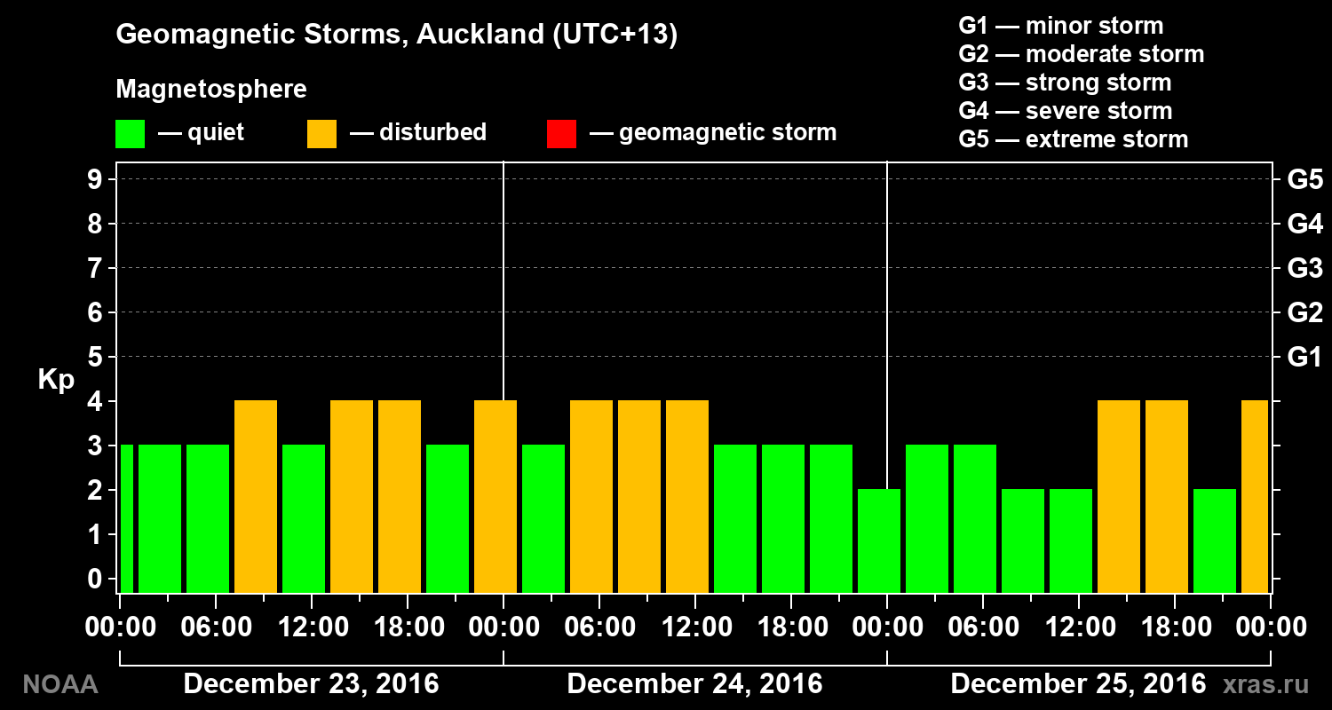 Geomagnetic index Kp for 3 days