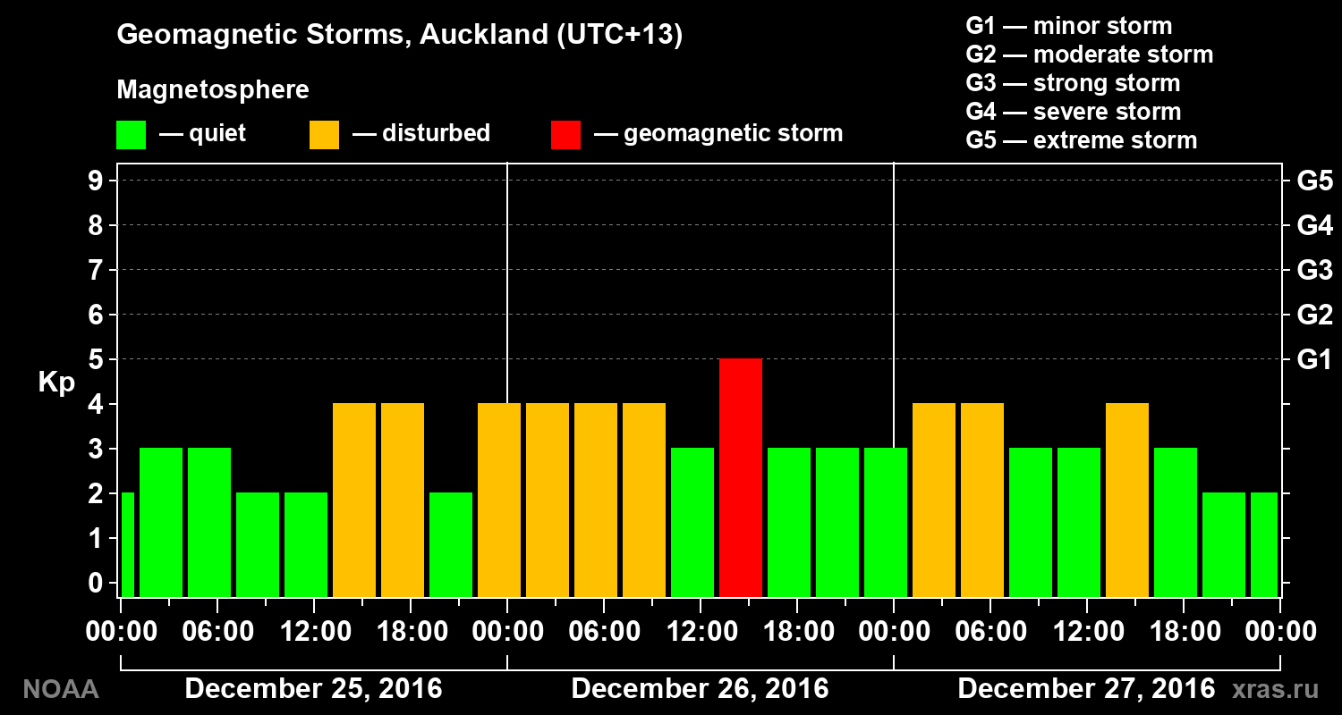 Geomagnetic index Kp for 3 days
