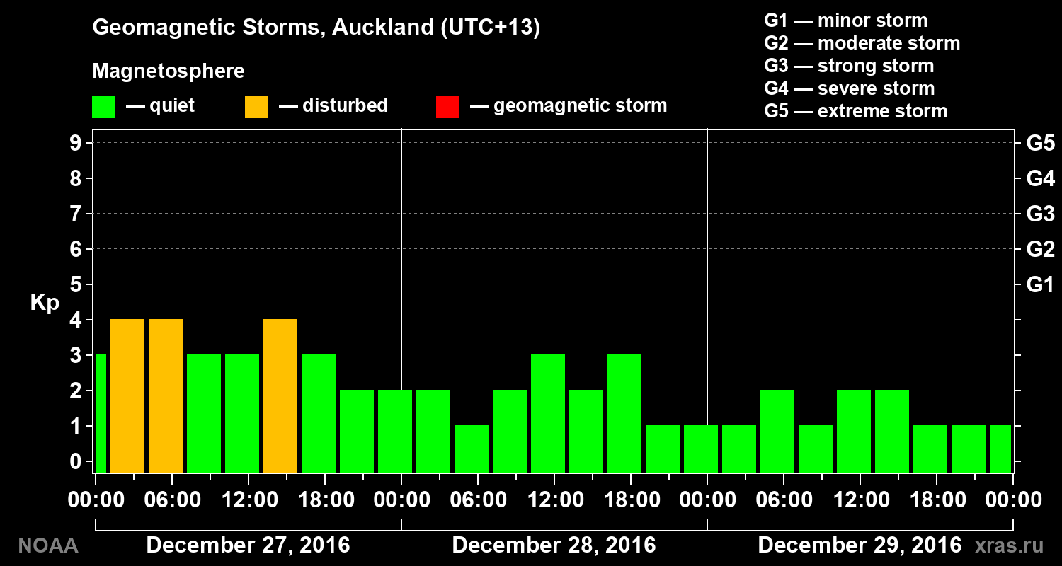 Geomagnetic index Kp for 3 days