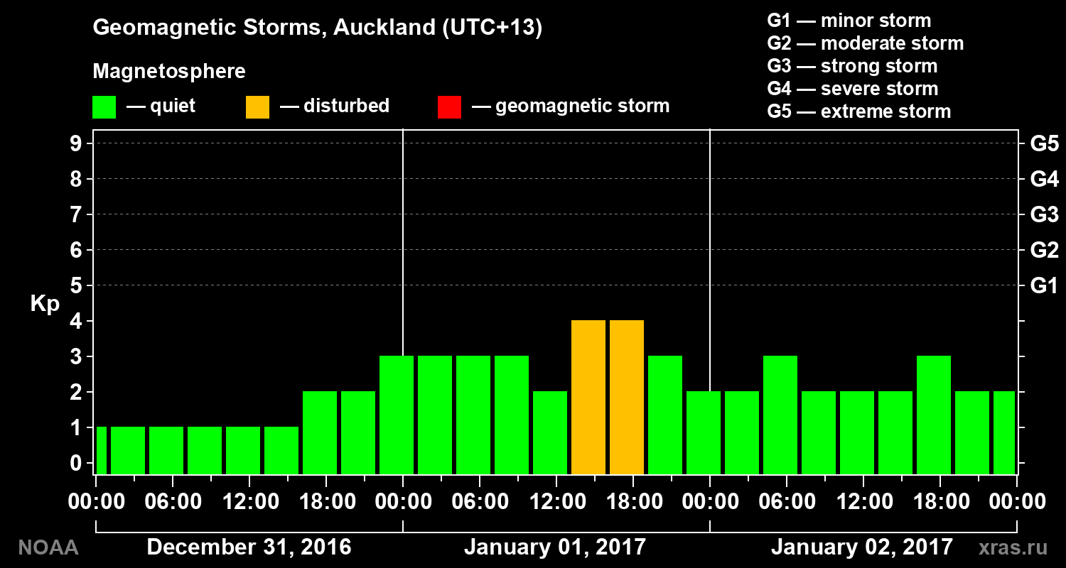 Geomagnetic index Kp for 3 days