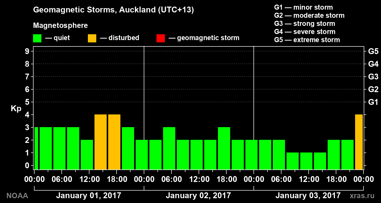 Geomagnetic index Kp for 3 days