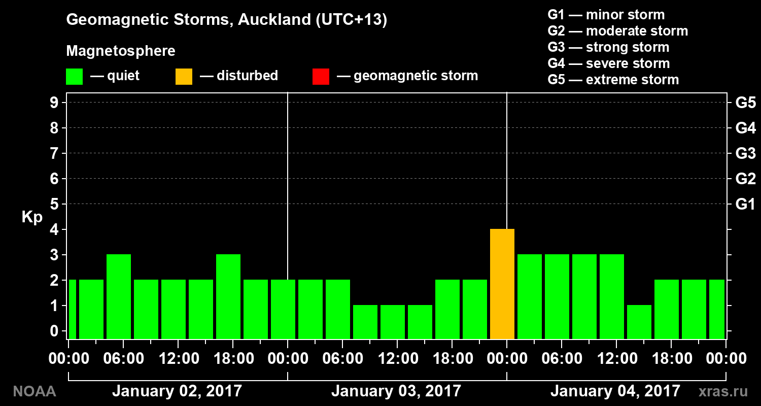 Geomagnetic index Kp for 3 days