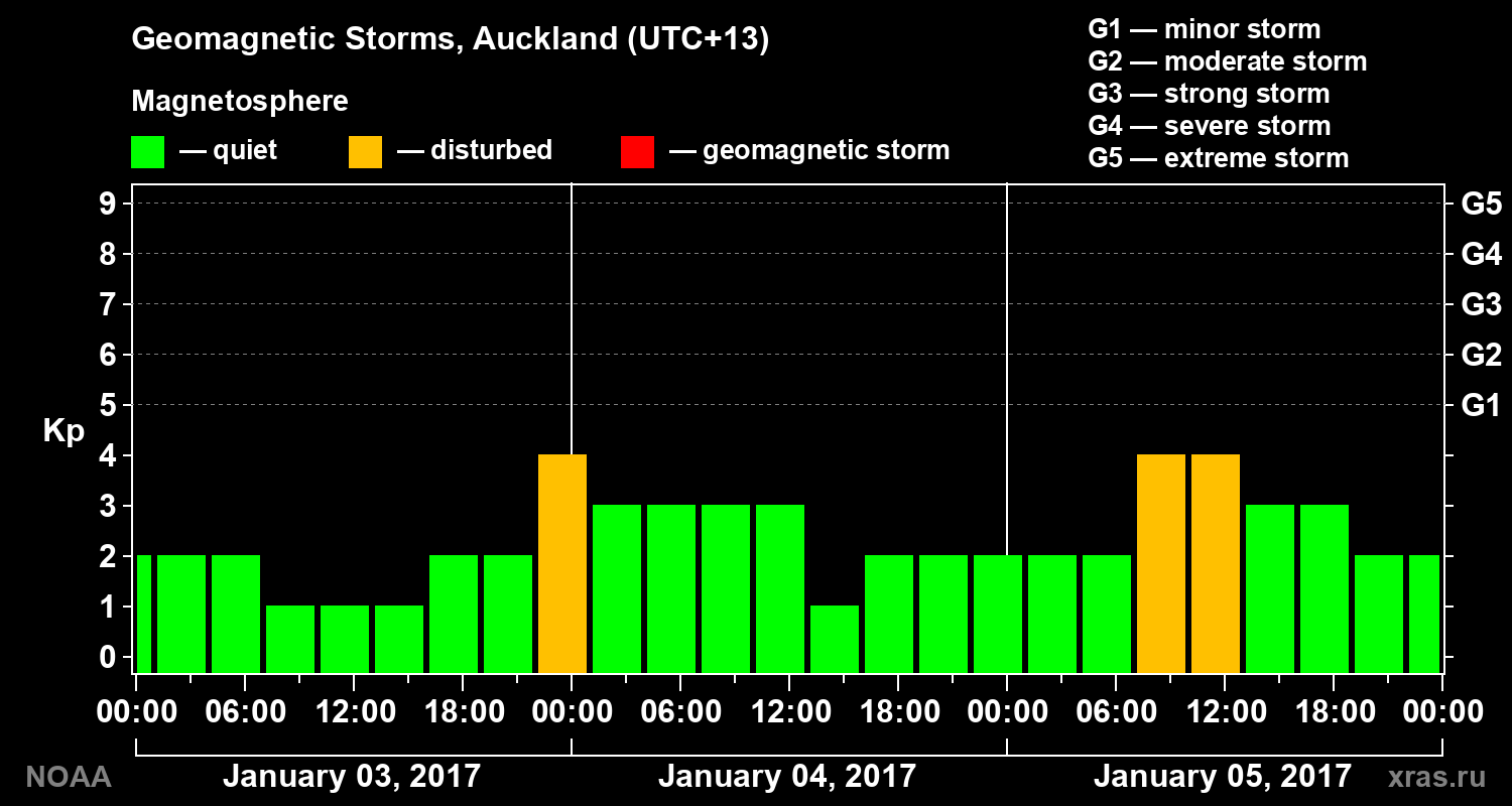 Geomagnetic index Kp for 3 days