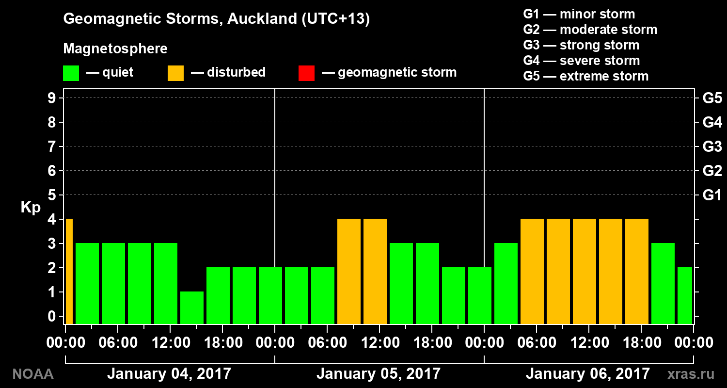 Geomagnetic index Kp for 3 days