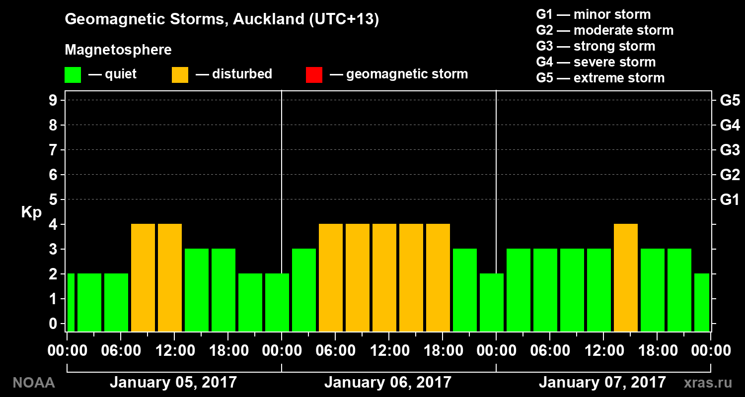 Geomagnetic index Kp for 3 days